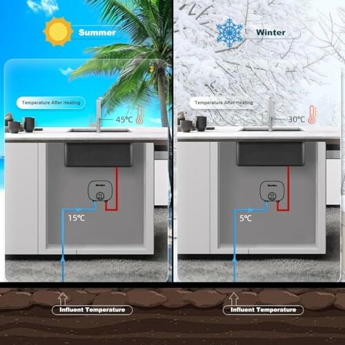 Comparison of water temperature control in summer and winter settings.